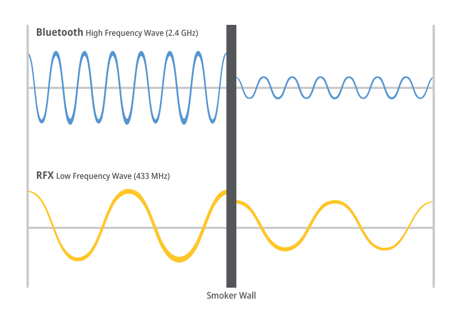 ThermoWorks Wireless Probe Frequency Comparison