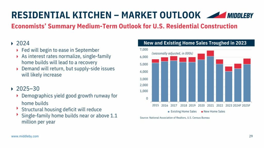 Middleby June 2024 Presentation Market Outlook Slide