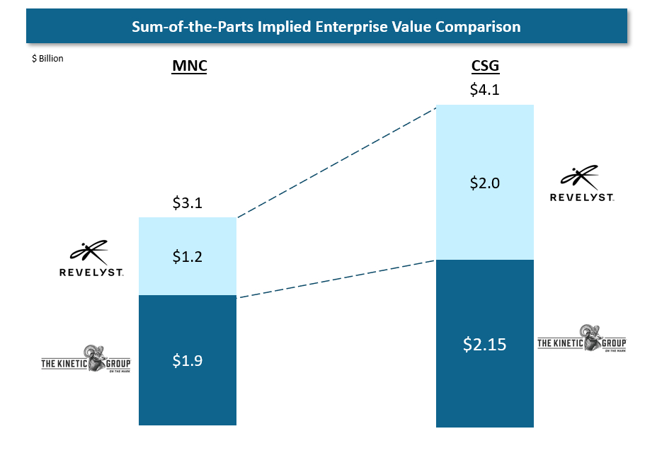 Vista Outdor SOTP Valuation