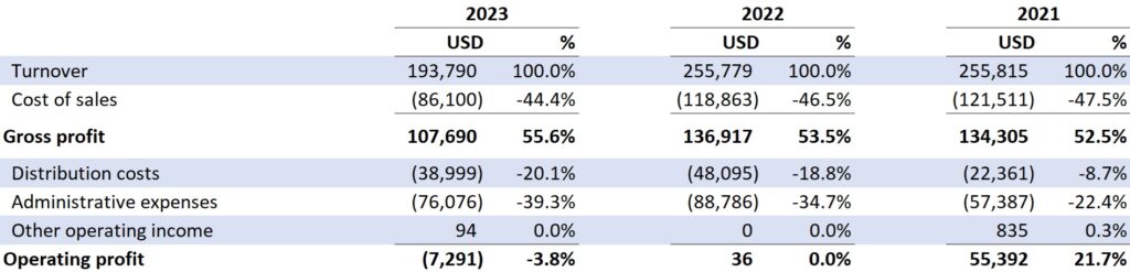 Ooni Three Year Income Statement